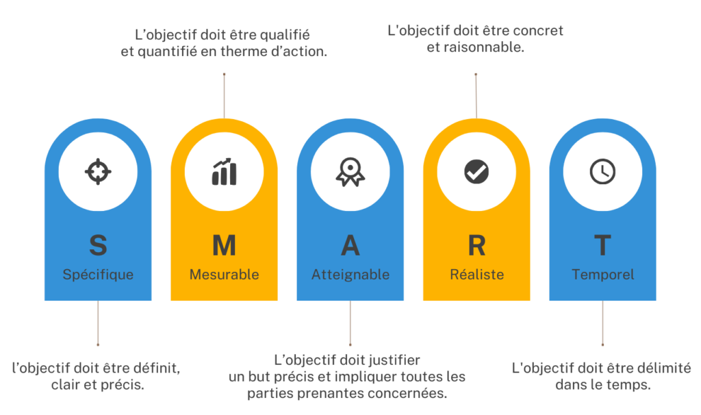méthode smart en image